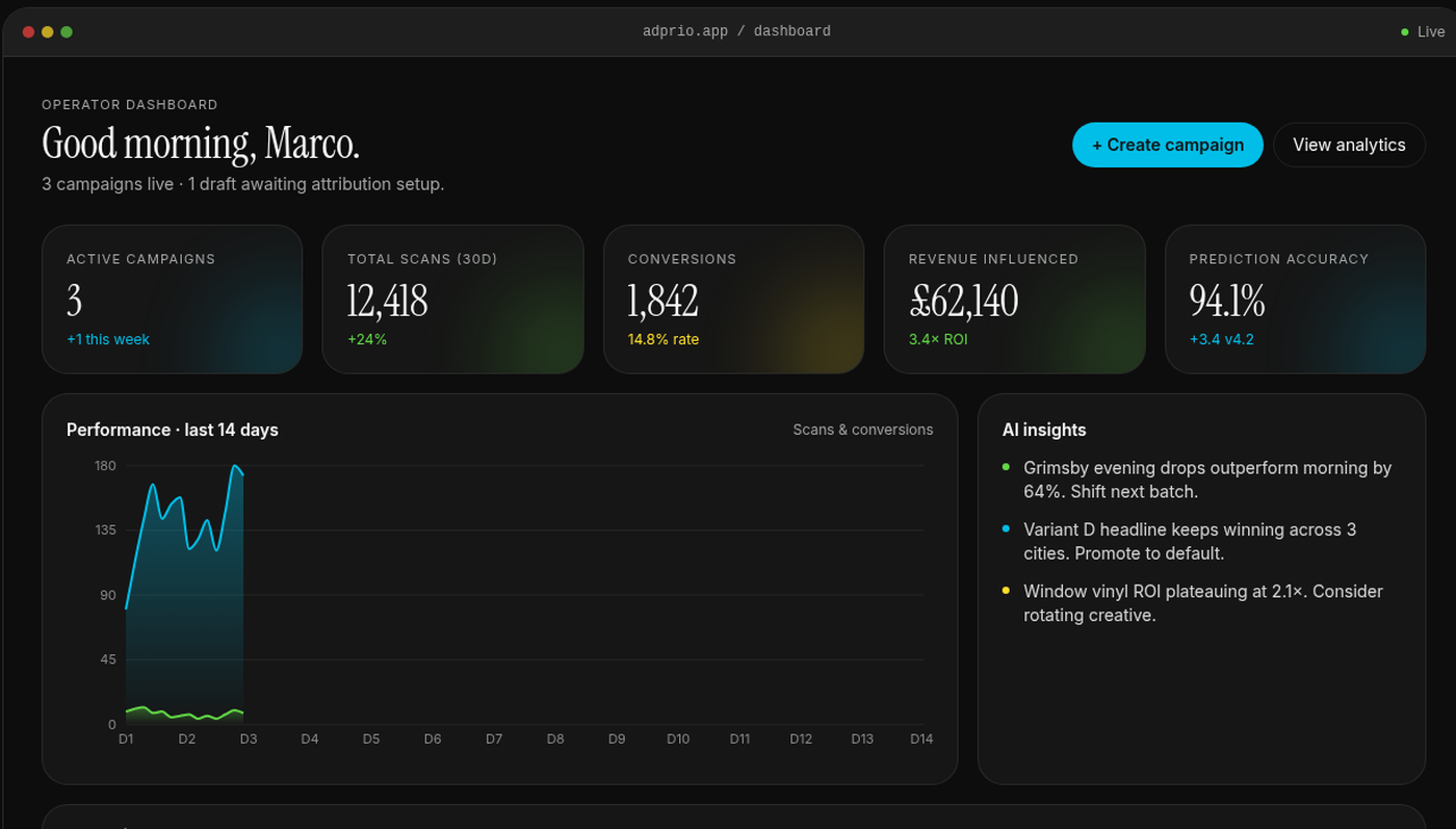 Adprio operator dashboard with live campaigns, scans, conversions and revenue.
